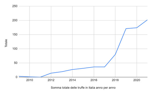 totale truffe sul trading online in italia