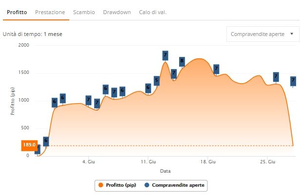 trader zulutrade grafico compravendite aperte