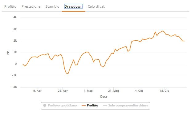 trader zulutrade grafico drawdown profitto