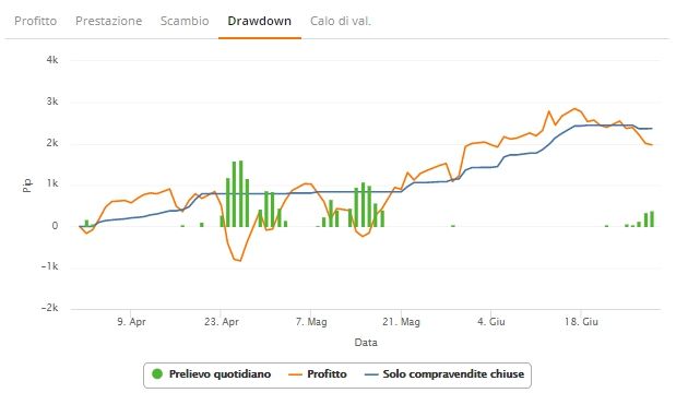 trader zulutrade grafico drawdown totale