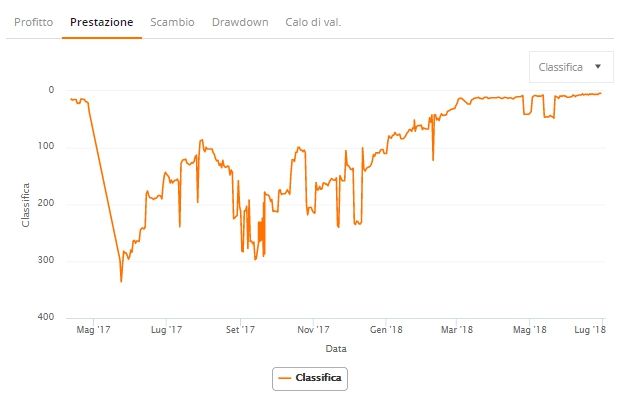 trader zulutrade grafico prestazione classifica