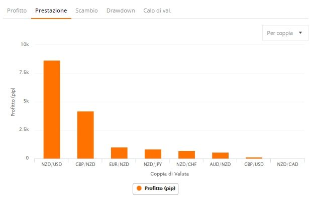 trader zulutrade grafico prestazione coppia