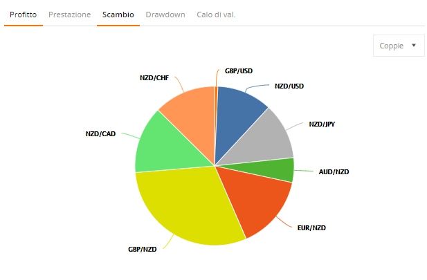 trader zulutrade grafico scambio coppie