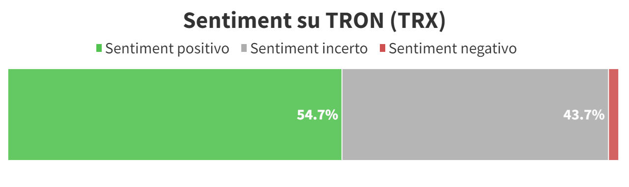 grafico del sentiment di tron