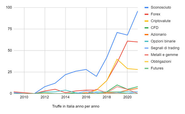variazione annuale delle truffe sul trading in italia