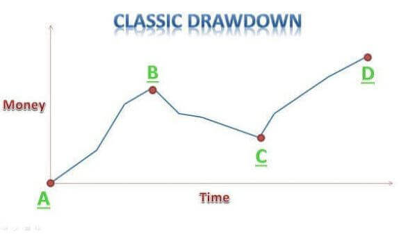 drawdown classico zulutrade