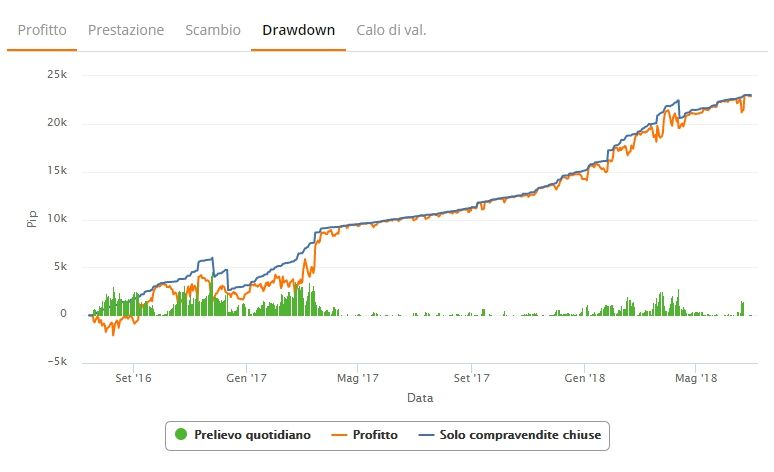 zulutrade drawdown grafico
