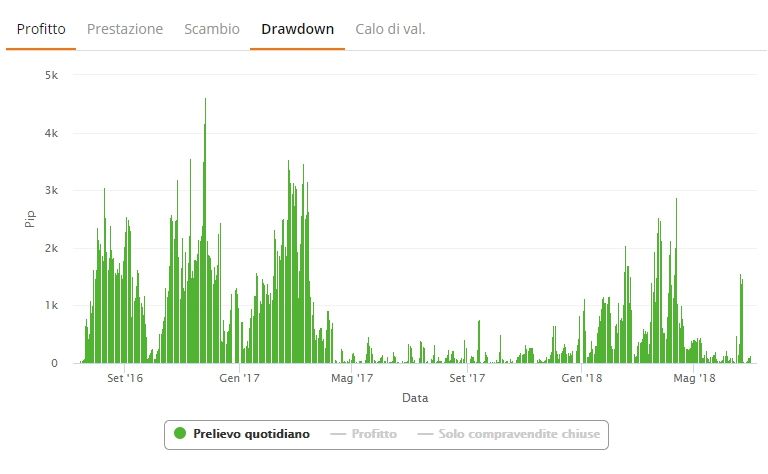 zulutrade drawdown prelievo quotidiano