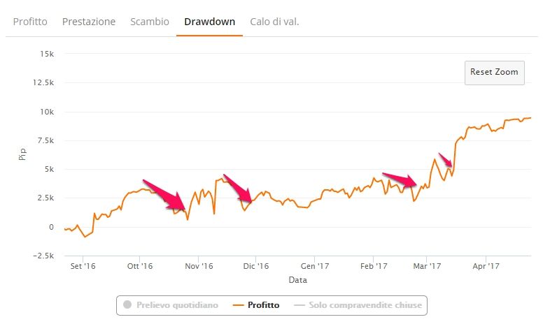 zulutrade drawdown profitto dd medio