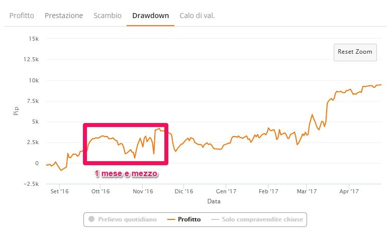 zulutrade drawdown profitto durata