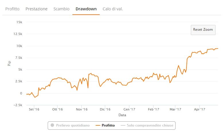 zulutrade drawdown profitto