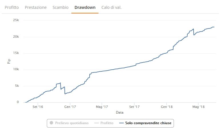 zulutrade drawdown solo compravendite chiuse