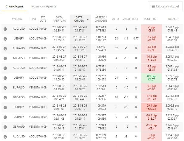 zulutrade trader cronologia